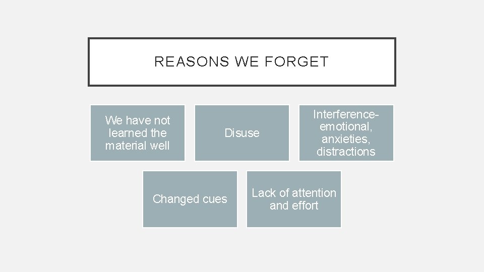 REASONS WE FORGET We have not learned the material well Disuse Changed cues Interferenceemotional,