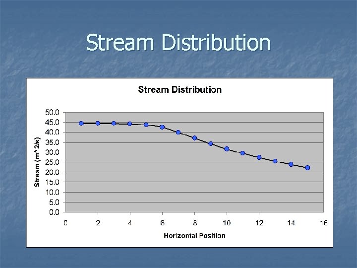 Potential Flow and Computational Fluid Dynamics Numerical Analysis