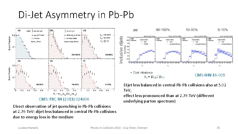 Di-Jet Asymmetry in Pb-Pb CMS-HIN-16 -005 CMS: PRC 84 (2011) 024906 Direct observation of