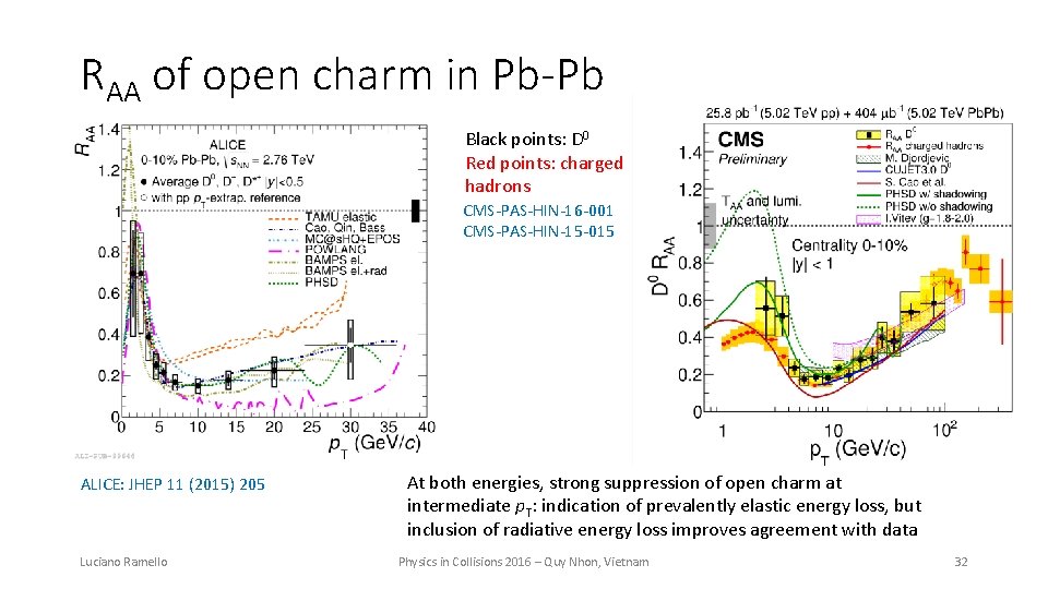 RAA of open charm in Pb-Pb Black points: D 0 Red points: charged hadrons