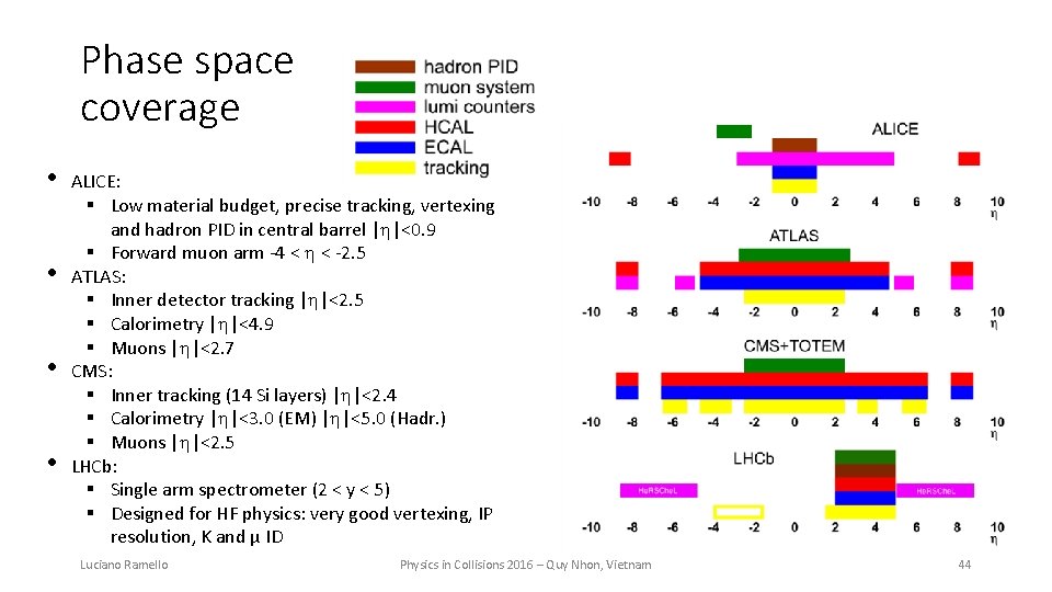 Phase space coverage • • ALICE: § Low material budget, precise tracking, vertexing and
