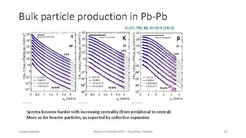 Bulk particle production in Pb-Pb ALICE: PRC 88, 044910 (2013) Spectra become harder with