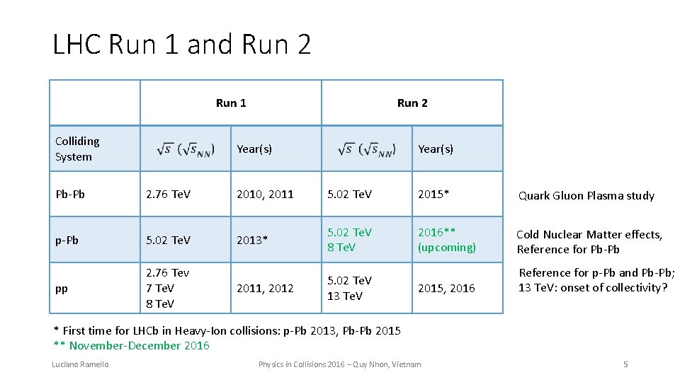 LHC Run 1 and Run 2 Run 1 Colliding System Run 2 Year(s) Pb-Pb