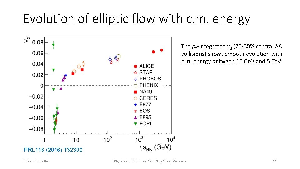Evolution of elliptic flow with c. m. energy The p. T-integrated v 2 (20