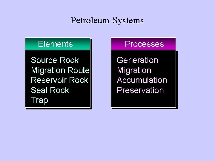 Petroleum Systems Elements Source Rock Migration Route Reservoir Rock Seal Rock Trap Processes Generation