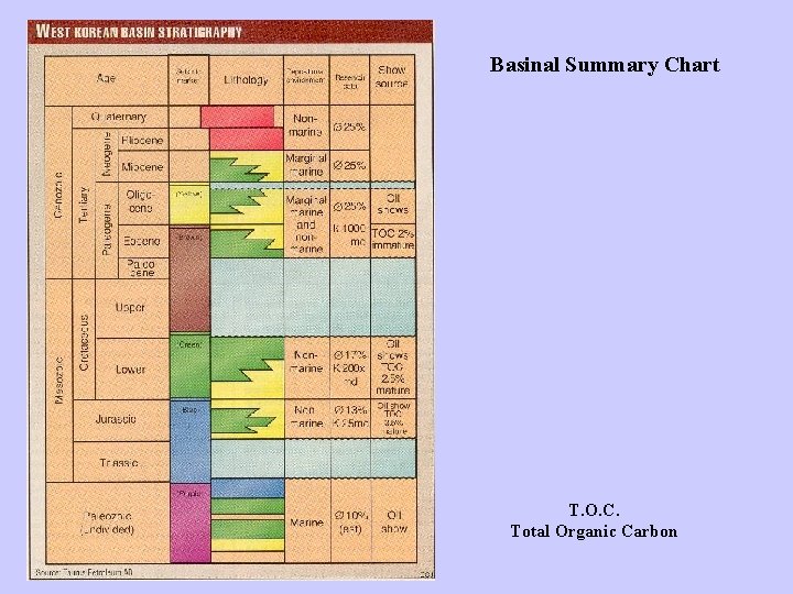 Basinal Summary Chart T. O. C. Total Organic Carbon 