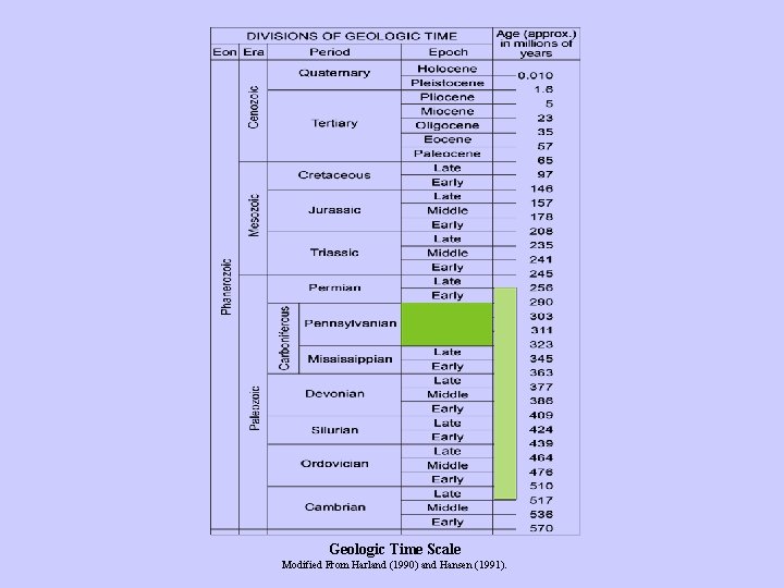 Geologic Time Scale Modified From Harland (1990) and Hansen (1991). 