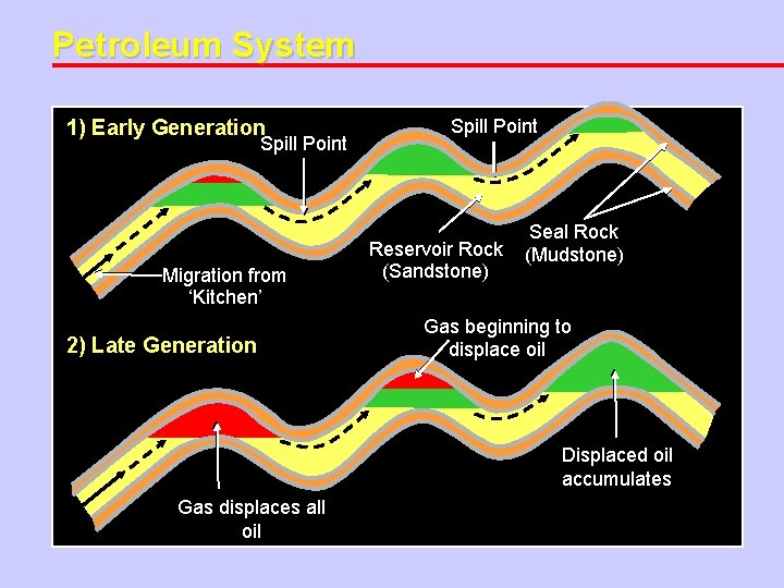 Petroleum System 1) Early Generation Spill Point Migration from ‘Kitchen’ 2) Late Generation Spill