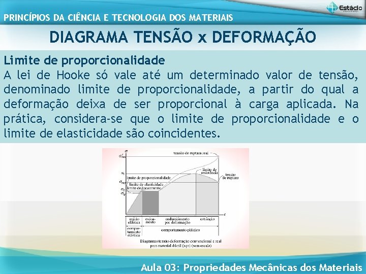 PRINCÍPIOS DA CIÊNCIA E TECNOLOGIA DOS MATERIAIS DIAGRAMA TENSÃO x DEFORMAÇÃO Limite de proporcionalidade