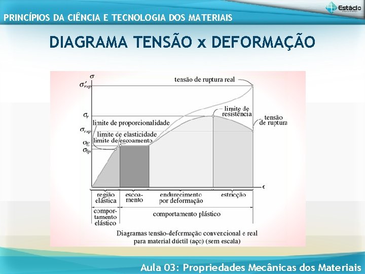 PRINCÍPIOS DA CIÊNCIA E TECNOLOGIA DOS MATERIAIS DIAGRAMA TENSÃO x DEFORMAÇÃO Aula 03: Propriedades