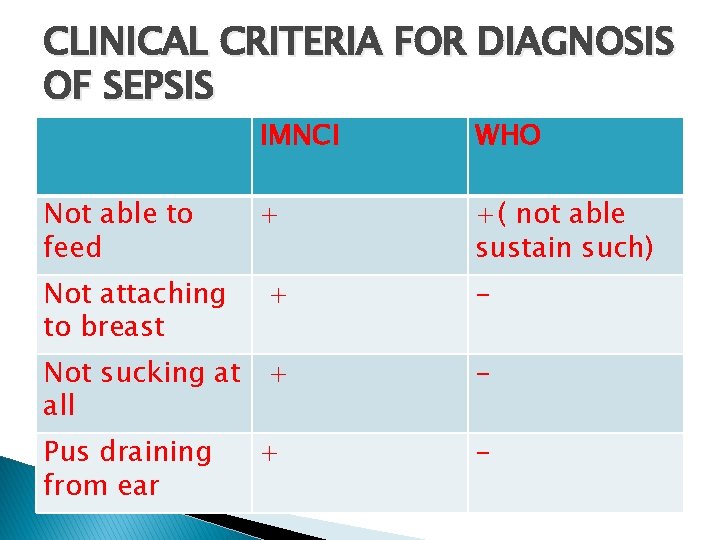 CLINICAL CRITERIA FOR DIAGNOSIS OF SEPSIS Not able to feed Not attaching to breast