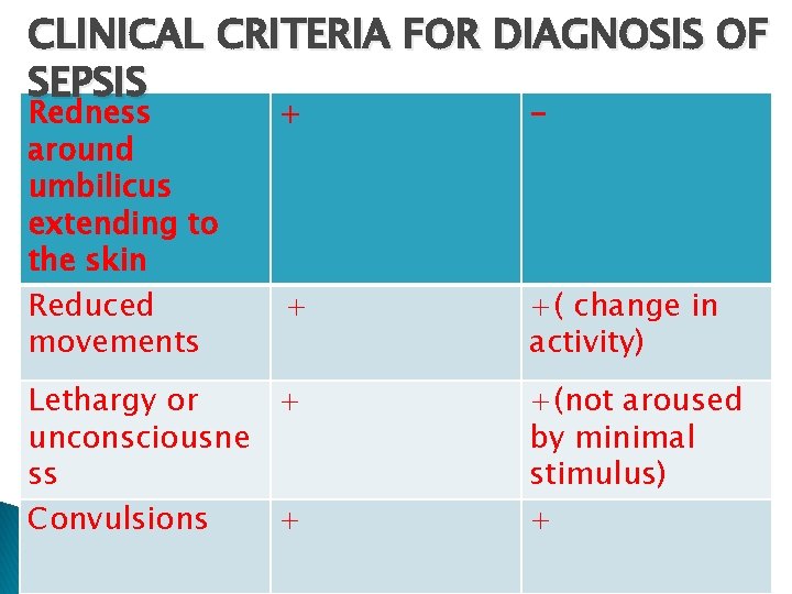 CLINICAL CRITERIA FOR DIAGNOSIS OF SEPSIS Redness around umbilicus extending to the skin Reduced