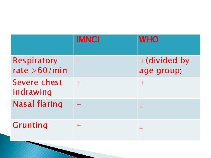 IMNCI WHO Respiratory rate >60/min Severe chest indrawing Nasal flaring + + +(divided by