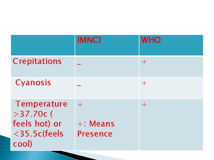 Crepitations Cyanosis Temperature >37. 70 c ( feels hot) or <35. 5 c(feels cool)