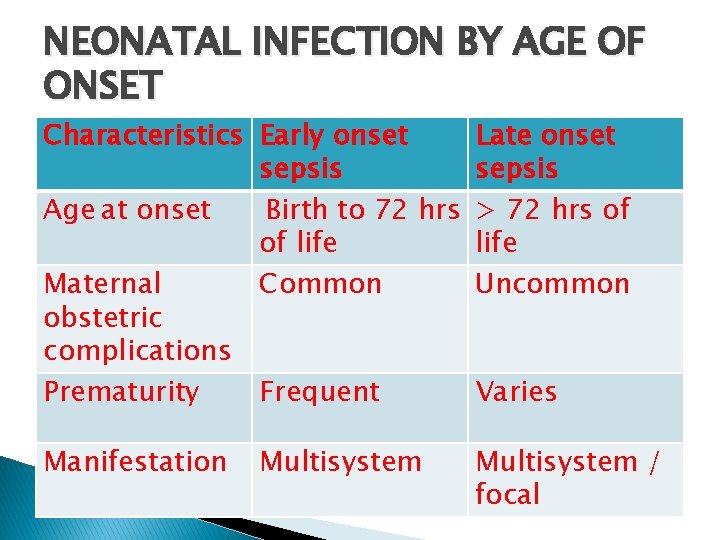 NEONATAL INFECTION BY AGE OF ONSET Characteristics Early onset Late onset sepsis Age at