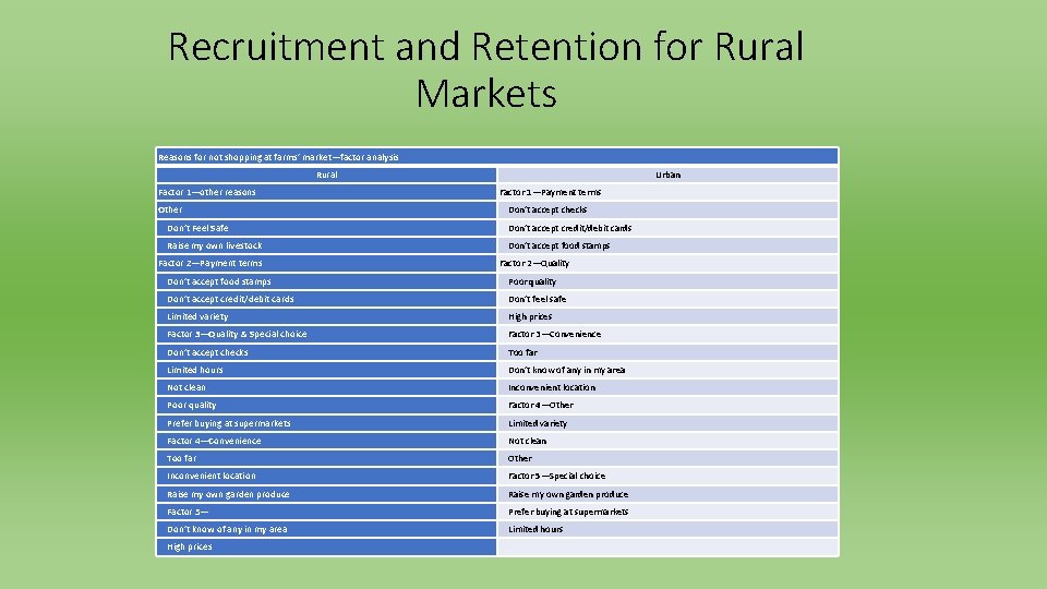 Recruitment and Retention for Rural Markets Reasons for not shopping at farms’ market—factor analysis