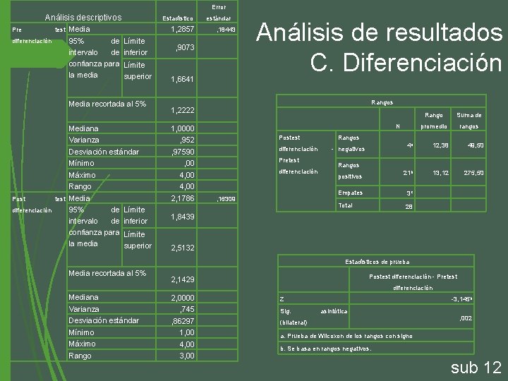 Error Análisis descriptivos Pre test Media 95% de Límite intervalo de inferior confianza para