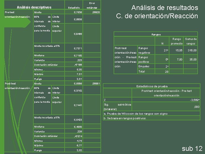 Error Análisis descriptivos Estadístic Pre-test Media orientación/reacción 95% de Límite intervalo de inferior confianza