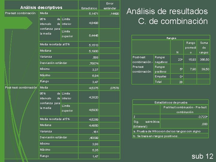 Error Análisis descriptivos Pre-test combinación Media Estadístico 5, 1471 95% de Límite intervalo de