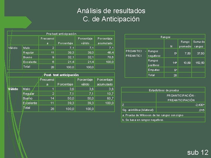 Análisis de resultados C. de Anticipación Pre-test anticipación Frecuenci Válido a Malo Regular Válido