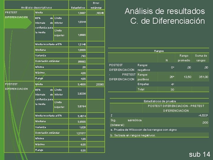 Error Análisis descriptivos Estadístico PRETEST Media DIFERENCIACION 95% de Límite intervalo de inferior 1,