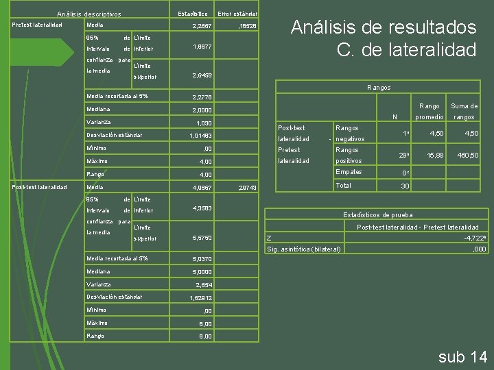 Análisis descriptivos Pretest lateralidad Estadístico Media 2, 2667 95% de Límite intervalo de inferior