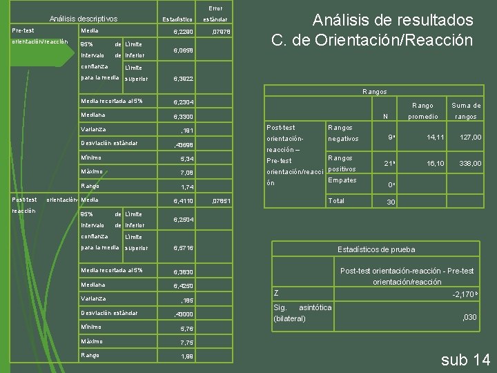 Error Análisis descriptivos Estadístico Pre-test Media orientación/reacción 95% de Límite intervalo de inferior 6,
