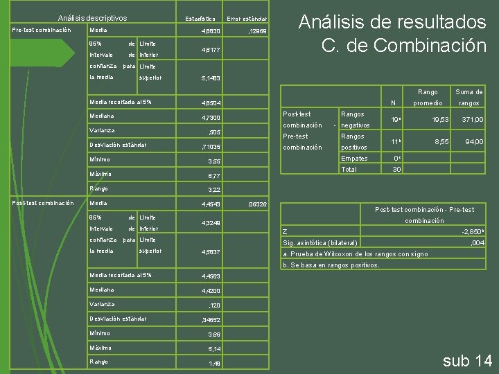 Análisis descriptivos Pre-test combinación Estadístico Media 4, 8830 95% de Límite intervalo de inferior