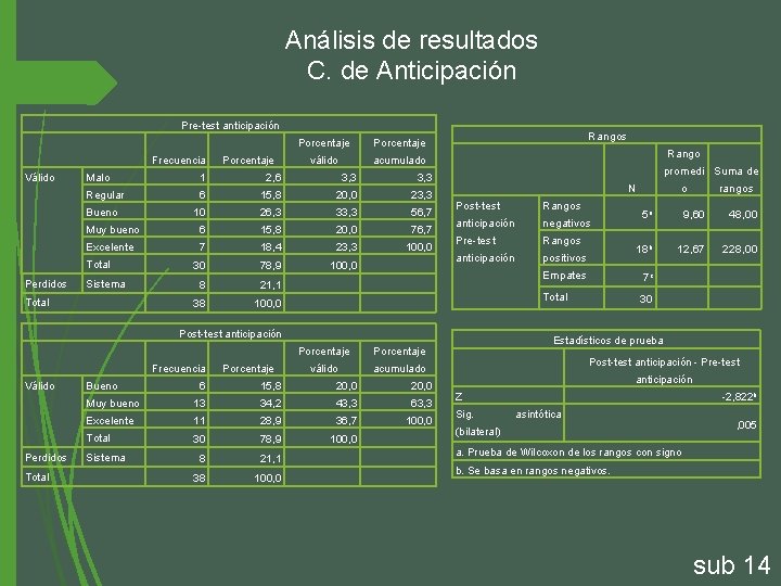 Análisis de resultados C. de Anticipación Pre-test anticipación Válido Frecuencia Porcentaje válido acumulado Malo
