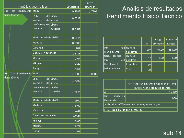 Error Análisis descriptivos Estadístico Pre Test Rendimiento Media físico técnico 9, 1287 95% de