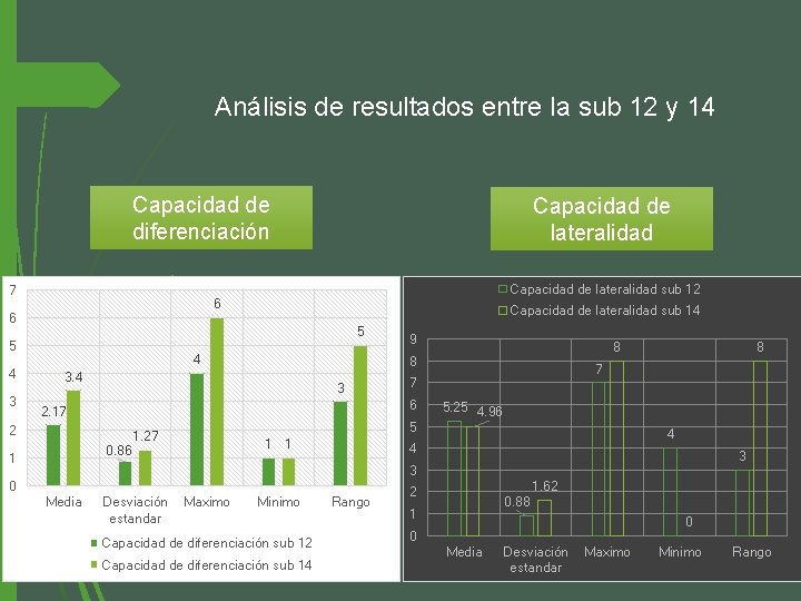 Análisis de resultados entre la sub 12 y 14 Capacidad de diferenciación 7 Capacidad