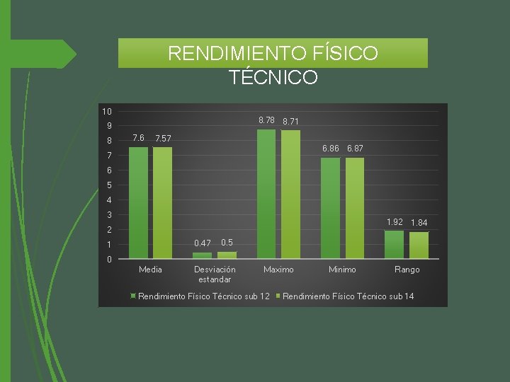RENDIMIENTO FÍSICO TÉCNICO 10 8. 78 8. 71 9 8 7. 6 7. 57