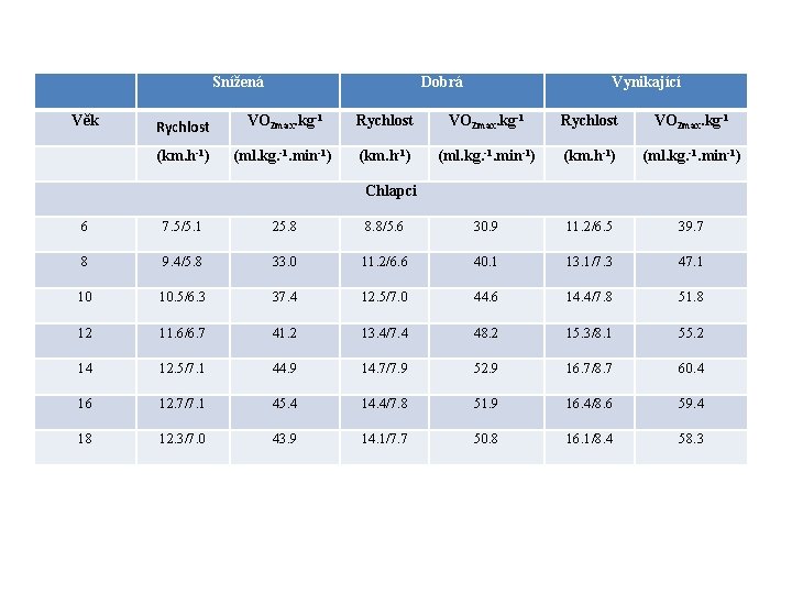 Snížená Věk Dobrá Vynikající Rychlost VO 2 max. kg-1 (km. h-1) (ml. kg. -1.