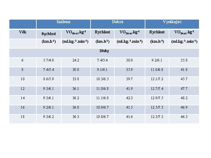 Snížená Věk Dobrá Vynikající Rychlost VO 2 max. kg-1 (km. h-1) (ml. kg. -1.