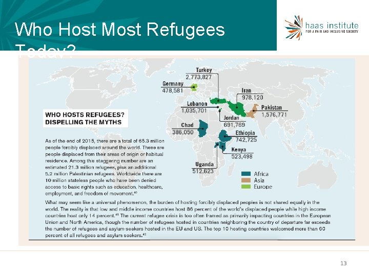 Who Host Most Refugees Today? 13 