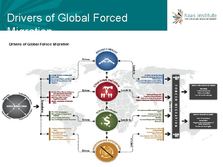 Drivers of Global Forced Migration 6 