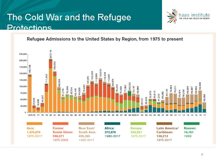 The Cold War and the Refugee Protections 9 