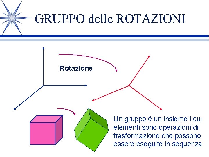 GRUPPO delle ROTAZIONI Rotazione Un gruppo é un insieme i cui elementi sono operazioni GRUPPO delle ROTAZIONI Rotazione Un gruppo é un insieme i cui elementi sono operazioni