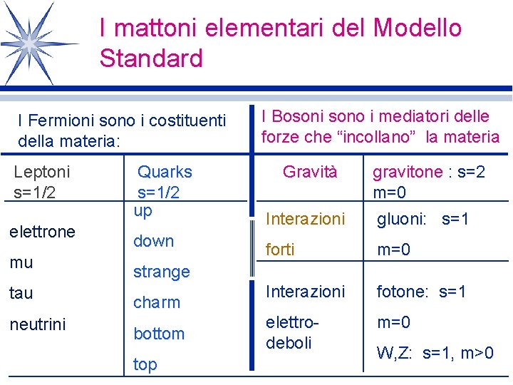 I mattoni elementari del Modello Standard I Fermioni sono i costituenti della materia: Leptoni I mattoni elementari del Modello Standard I Fermioni sono i costituenti della materia: Leptoni