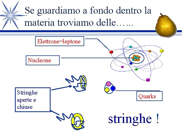 Se guardiamo a fondo dentro la materia troviamo delle…. . . Elettrone=leptone Nucleone Stringhe Se guardiamo a fondo dentro la materia troviamo delle…. . . Elettrone=leptone Nucleone Stringhe