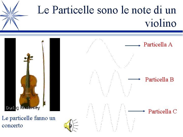 Le Particelle sono le note di un violino Particella A Particella B Le particelle Le Particelle sono le note di un violino Particella A Particella B Le particelle
