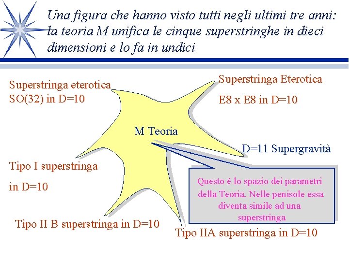 Una figura che hanno visto tutti negli ultimi tre anni: la teoria M unifica Una figura che hanno visto tutti negli ultimi tre anni: la teoria M unifica