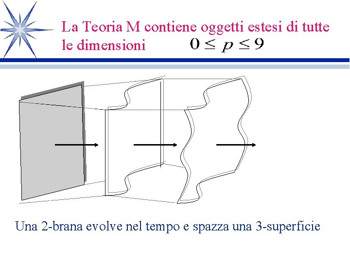 La Teoria M contiene oggetti estesi di tutte le dimensioni Una 2 -brana evolve La Teoria M contiene oggetti estesi di tutte le dimensioni Una 2 -brana evolve