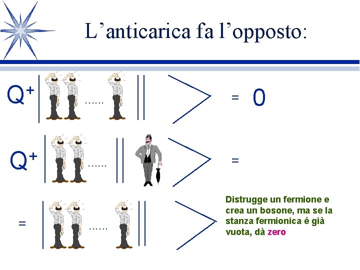 L’anticarica fa l’opposto: + Q . . . = = . . . 0 L’anticarica fa l’opposto: + Q . . . = = . . . 0