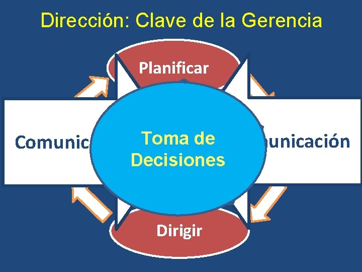 Dirección: Clave de la Gerencia Planificar Coordinación Toma de Comunicación Liderar Comunicación Organizar Controlar