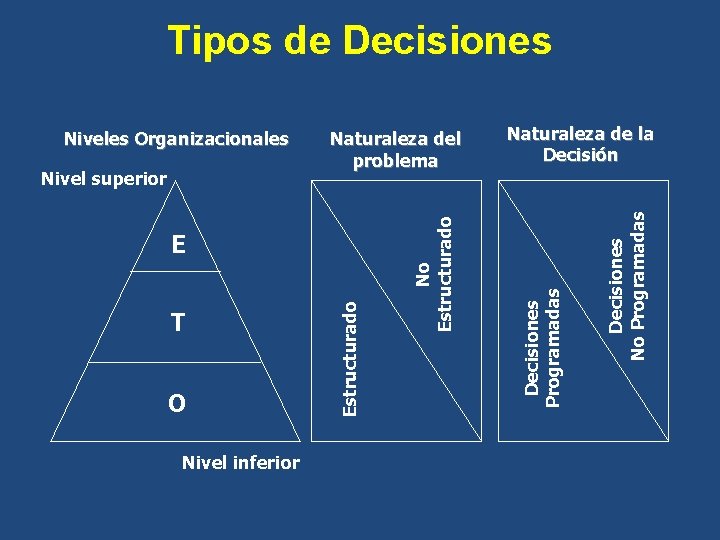 Tipos de Decisiones O Nivel inferior Decisiones No Programadas T Estructurado E Naturaleza de