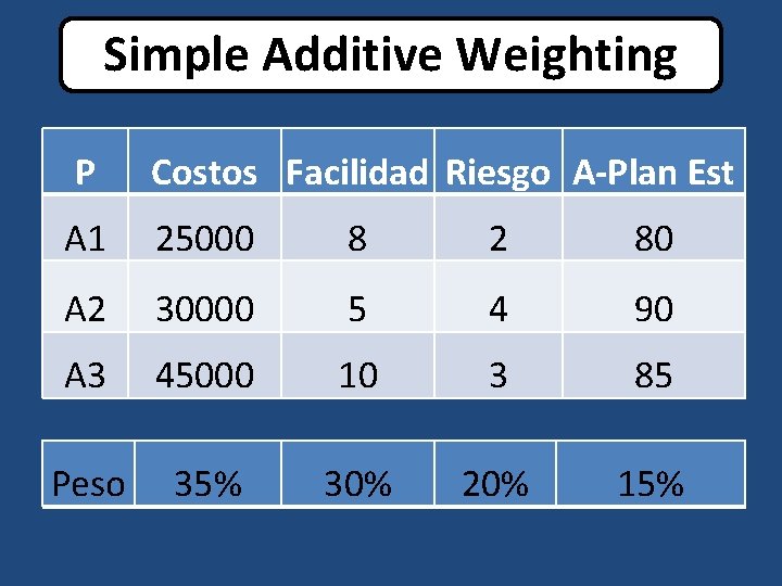 Simple Additive Weighting P Costos Facilidad Riesgo A-Plan Est A 1 25000 8 2