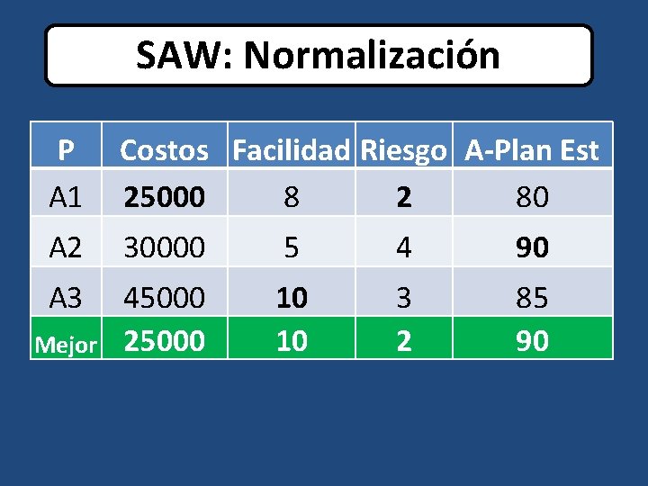 SAW: Normalización P A 1 Costos Facilidad Riesgo A-Plan Est 25000 8 2 80