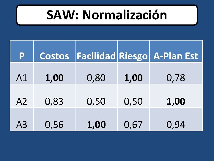 SAW: Normalización P Costos Facilidad Riesgo A-Plan Est A 1 1, 00 0, 80