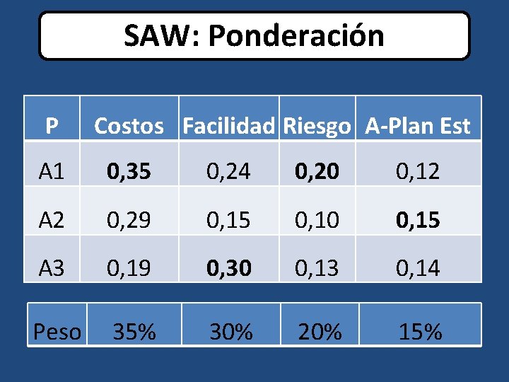 SAW: Ponderación P Costos Facilidad Riesgo A-Plan Est A 1 0, 35 0, 24